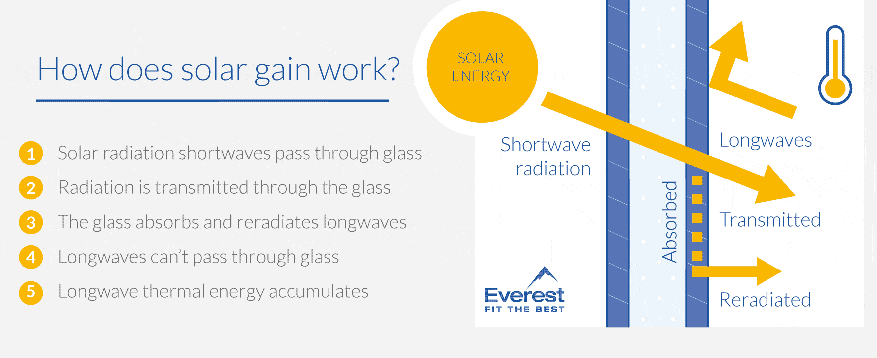 How does double glazing work?