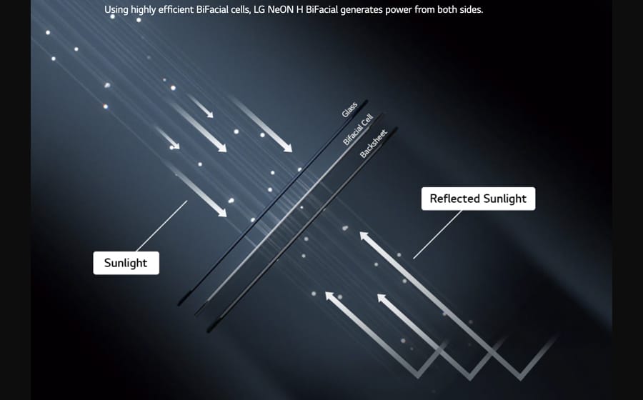 Diagram showing how LG NeON H BiFacial solar panels generates power from both sides